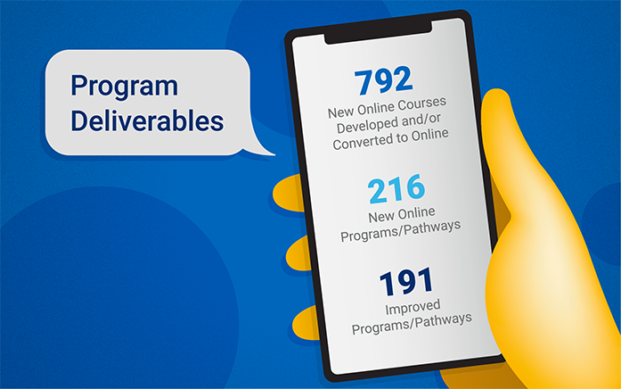 Program Deliverables: 792 New online courses developed and/or converted to Online.  216 new online programs/pathways. 191 improved programs/pathways.